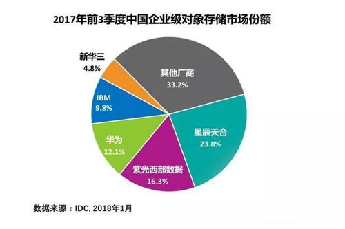 idc 紫光西部数据跃居2017中国对象存储市场第二